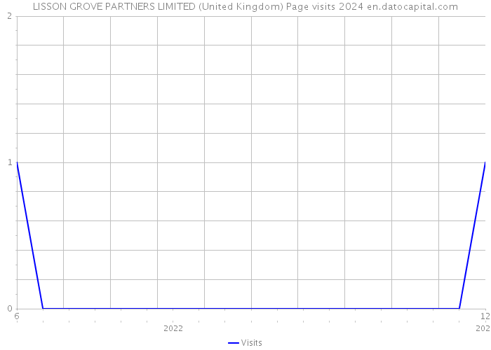 LISSON GROVE PARTNERS LIMITED (United Kingdom) Page visits 2024 