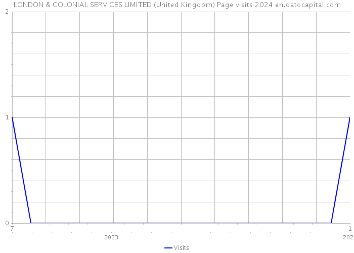 LONDON & COLONIAL SERVICES LIMITED (United Kingdom) Page visits 2024 