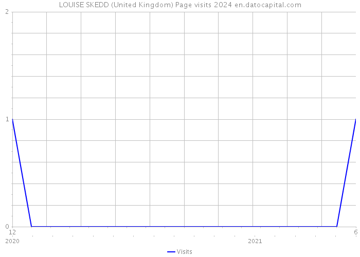 LOUISE SKEDD (United Kingdom) Page visits 2024 