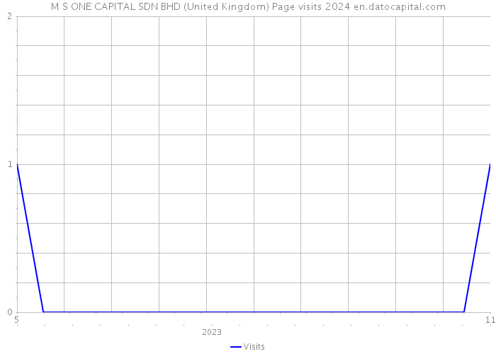 M S ONE CAPITAL SDN BHD (United Kingdom) Page visits 2024 