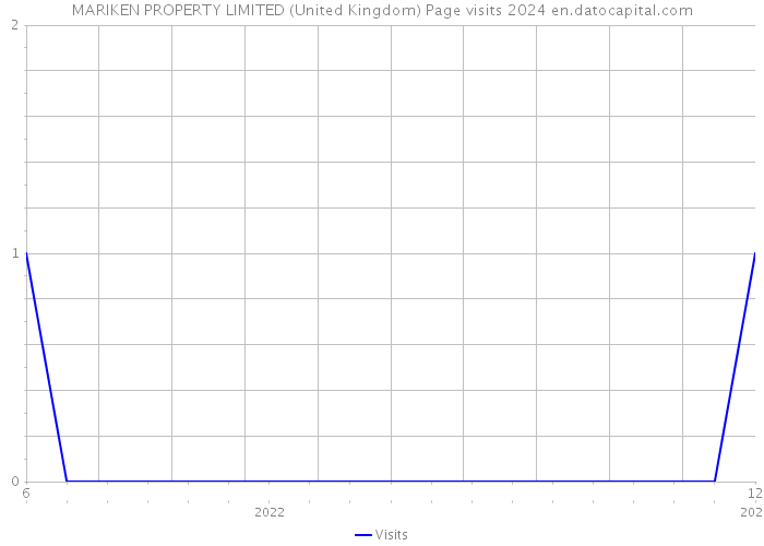 MARIKEN PROPERTY LIMITED (United Kingdom) Page visits 2024 