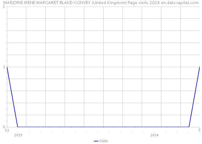 MARJORIE IRENE MARGARET BLAKE-CONVEY (United Kingdom) Page visits 2024 