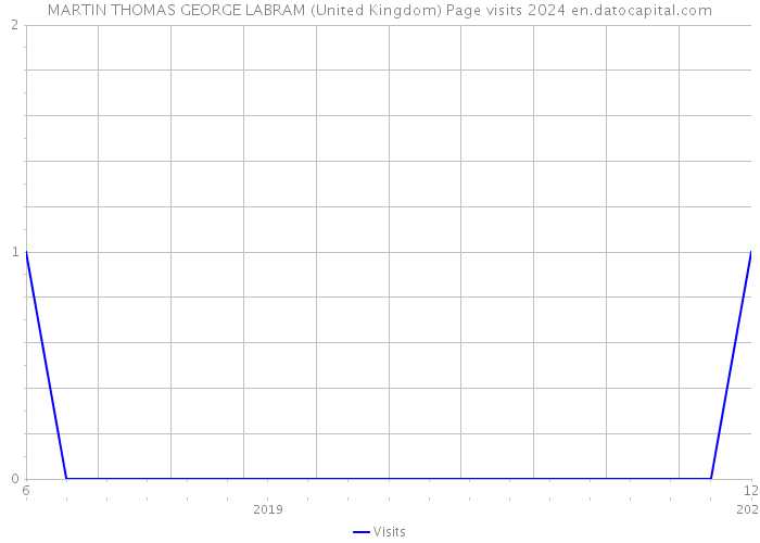 MARTIN THOMAS GEORGE LABRAM (United Kingdom) Page visits 2024 