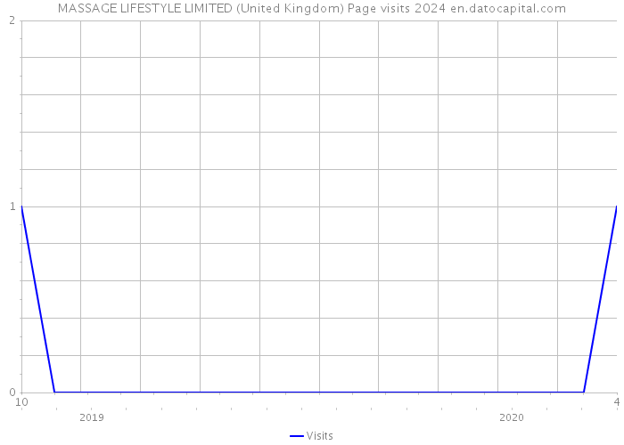 MASSAGE LIFESTYLE LIMITED (United Kingdom) Page visits 2024 