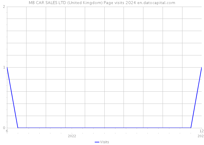 MB CAR SALES LTD (United Kingdom) Page visits 2024 