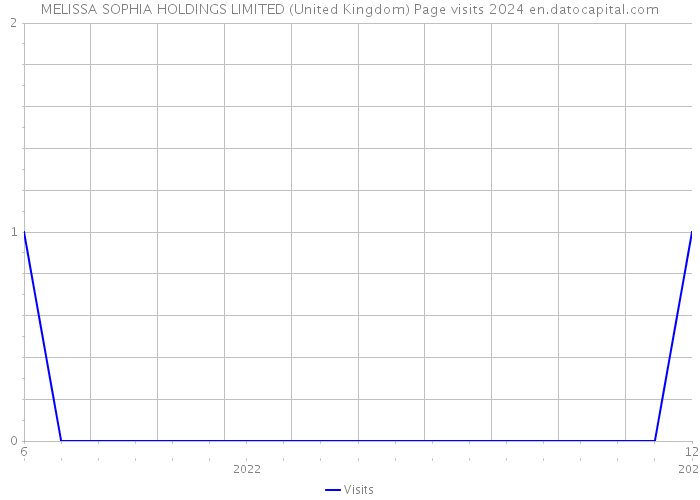 MELISSA SOPHIA HOLDINGS LIMITED (United Kingdom) Page visits 2024 