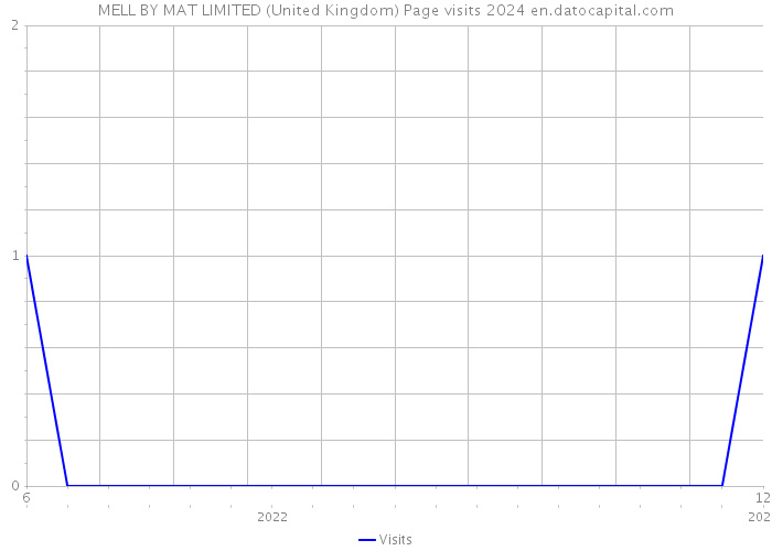 MELL BY MAT LIMITED (United Kingdom) Page visits 2024 