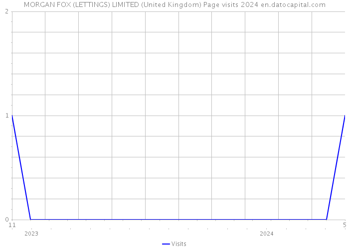 MORGAN FOX (LETTINGS) LIMITED (United Kingdom) Page visits 2024 