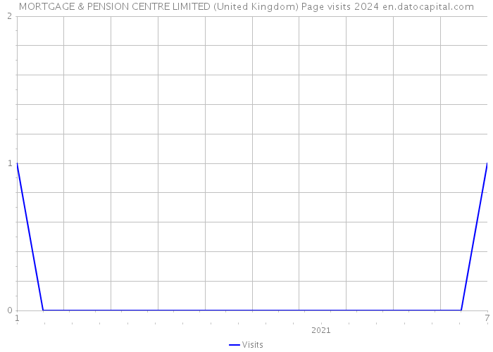 MORTGAGE & PENSION CENTRE LIMITED (United Kingdom) Page visits 2024 