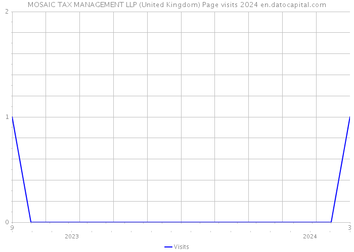 MOSAIC TAX MANAGEMENT LLP (United Kingdom) Page visits 2024 