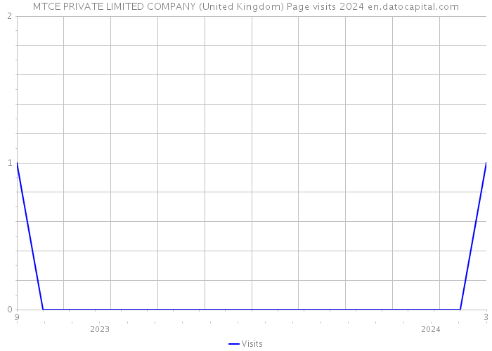 MTCE PRIVATE LIMITED COMPANY (United Kingdom) Page visits 2024 