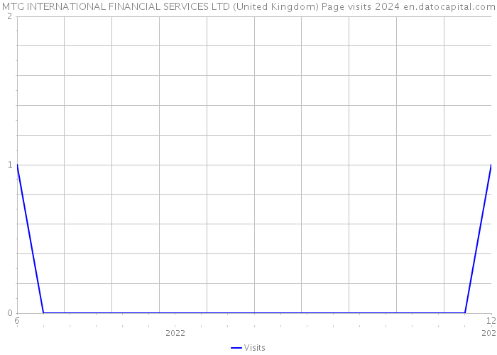 MTG INTERNATIONAL FINANCIAL SERVICES LTD (United Kingdom) Page visits 2024 
