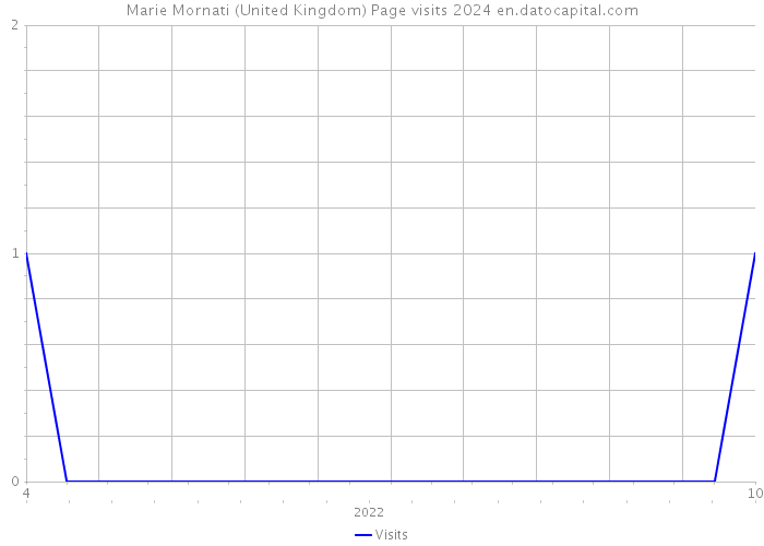 Marie Mornati (United Kingdom) Page visits 2024 