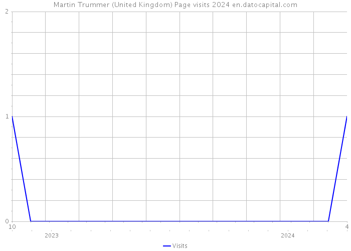 Martin Trummer (United Kingdom) Page visits 2024 