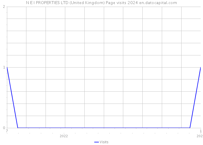 N E I PROPERTIES LTD (United Kingdom) Page visits 2024 