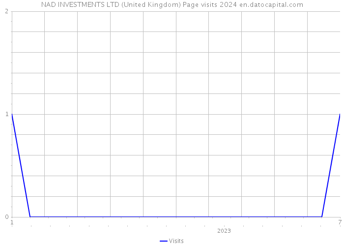 NAD INVESTMENTS LTD (United Kingdom) Page visits 2024 