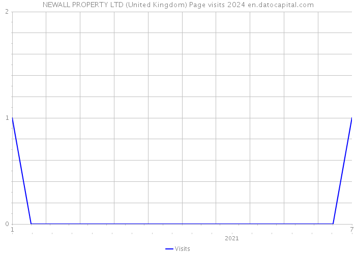 NEWALL PROPERTY LTD (United Kingdom) Page visits 2024 