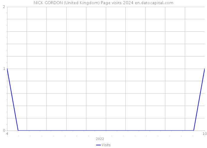 NICK GORDON (United Kingdom) Page visits 2024 