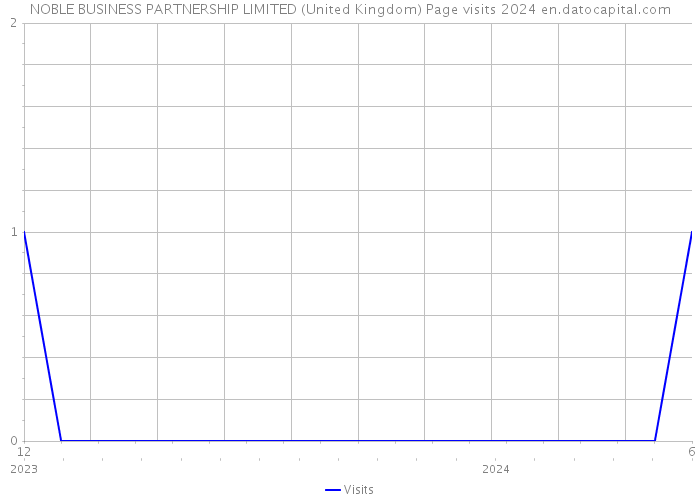 NOBLE BUSINESS PARTNERSHIP LIMITED (United Kingdom) Page visits 2024 