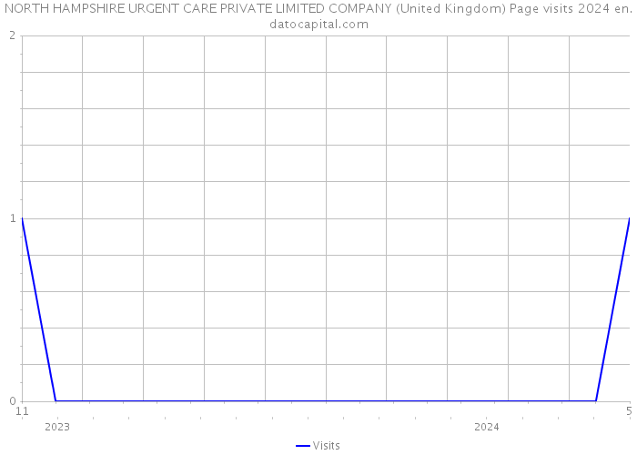 NORTH HAMPSHIRE URGENT CARE PRIVATE LIMITED COMPANY (United Kingdom) Page visits 2024 