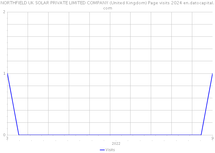 NORTHFIELD UK SOLAR PRIVATE LIMITED COMPANY (United Kingdom) Page visits 2024 