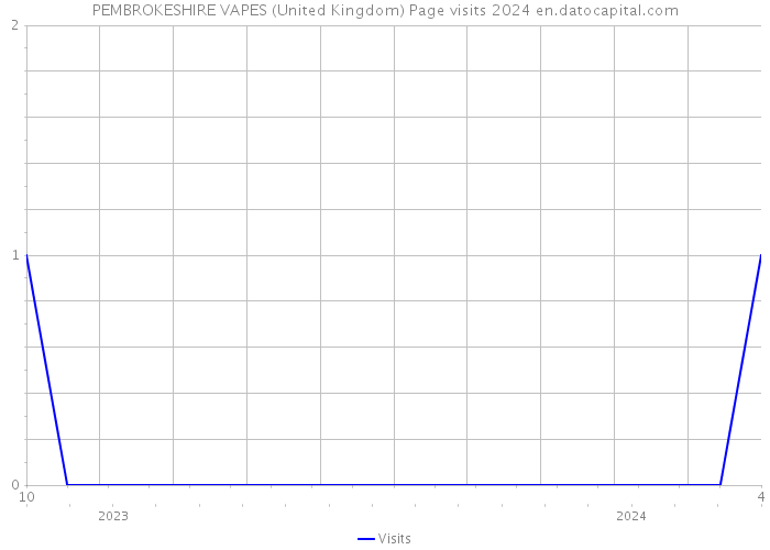 PEMBROKESHIRE VAPES (United Kingdom) Page visits 2024 