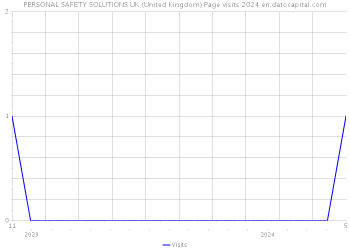 PERSONAL SAFETY SOLUTIONS UK (United Kingdom) Page visits 2024 