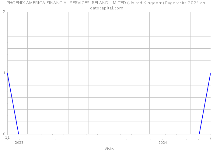 PHOENIX AMERICA FINANCIAL SERVICES IRELAND LIMITED (United Kingdom) Page visits 2024 