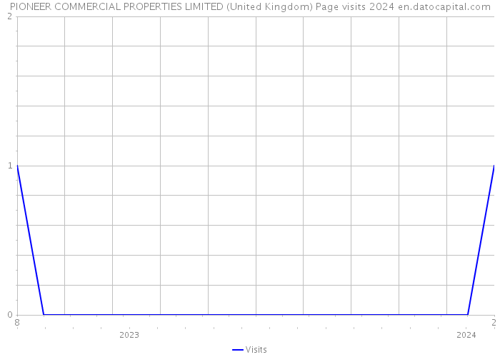 PIONEER COMMERCIAL PROPERTIES LIMITED (United Kingdom) Page visits 2024 