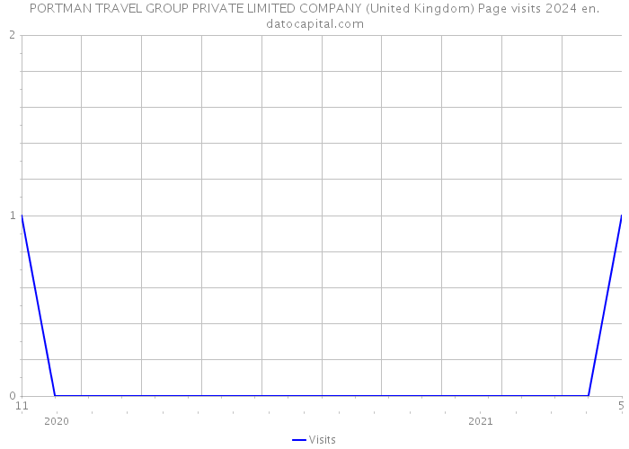 PORTMAN TRAVEL GROUP PRIVATE LIMITED COMPANY (United Kingdom) Page visits 2024 