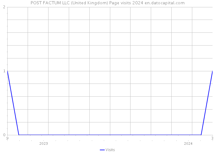 POST FACTUM LLC (United Kingdom) Page visits 2024 