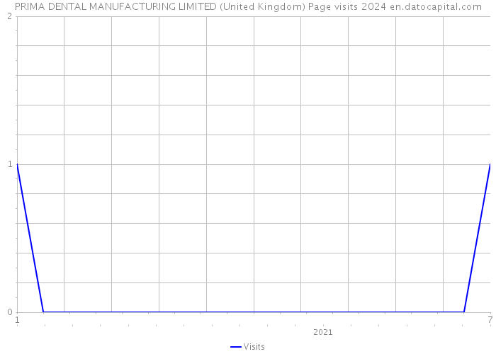 PRIMA DENTAL MANUFACTURING LIMITED (United Kingdom) Page visits 2024 