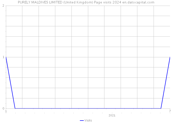 PURELY MALDIVES LIMITED (United Kingdom) Page visits 2024 