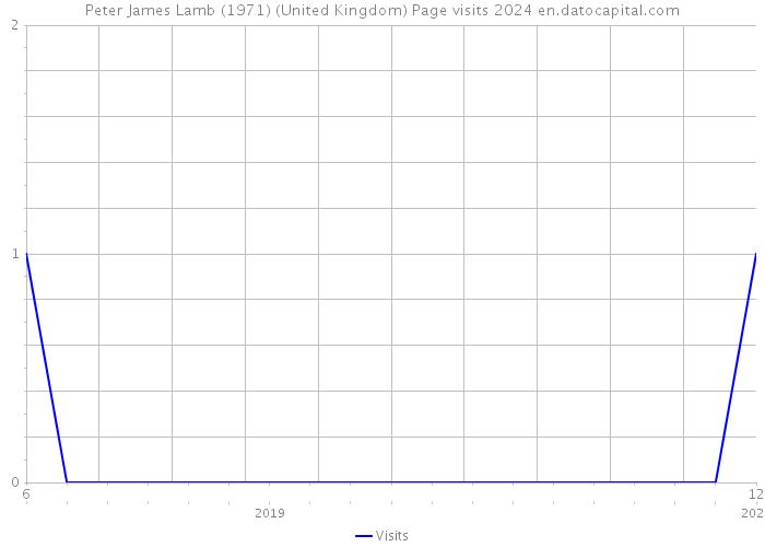 Peter James Lamb (1971) (United Kingdom) Page visits 2024 