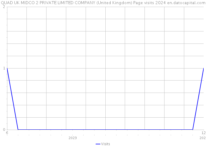 QUAD UK MIDCO 2 PRIVATE LIMITED COMPANY (United Kingdom) Page visits 2024 