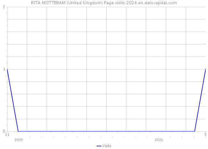 RITA MOTTERAM (United Kingdom) Page visits 2024 