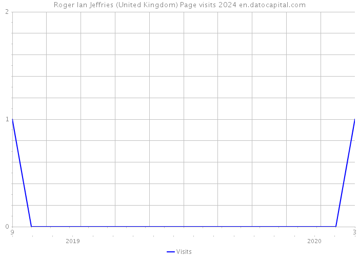 Roger Ian Jeffries (United Kingdom) Page visits 2024 