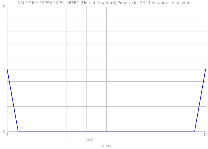 SALOP MAINTENANCE LIMITED (United Kingdom) Page visits 2024 