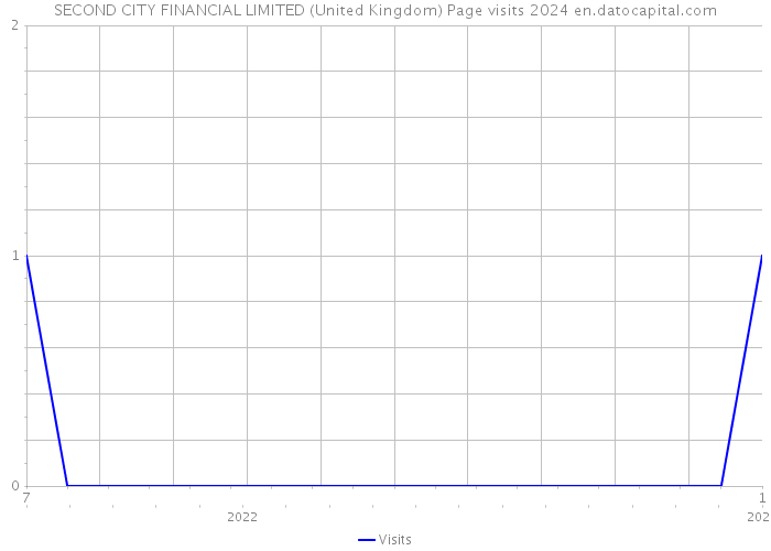 SECOND CITY FINANCIAL LIMITED (United Kingdom) Page visits 2024 