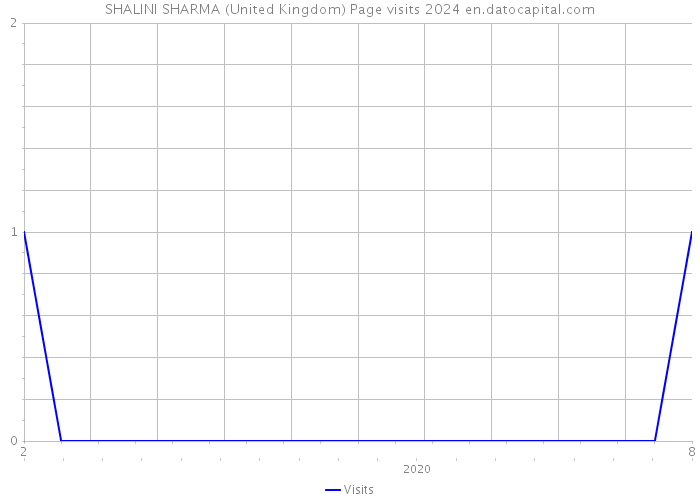 SHALINI SHARMA (United Kingdom) Page visits 2024 