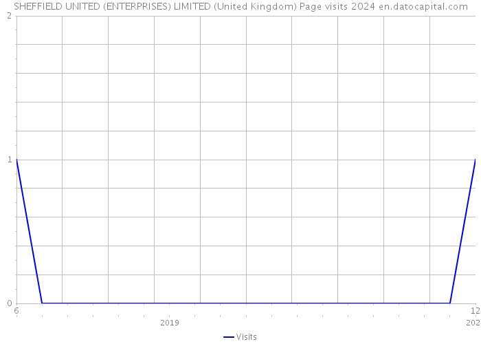 SHEFFIELD UNITED (ENTERPRISES) LIMITED (United Kingdom) Page visits 2024 