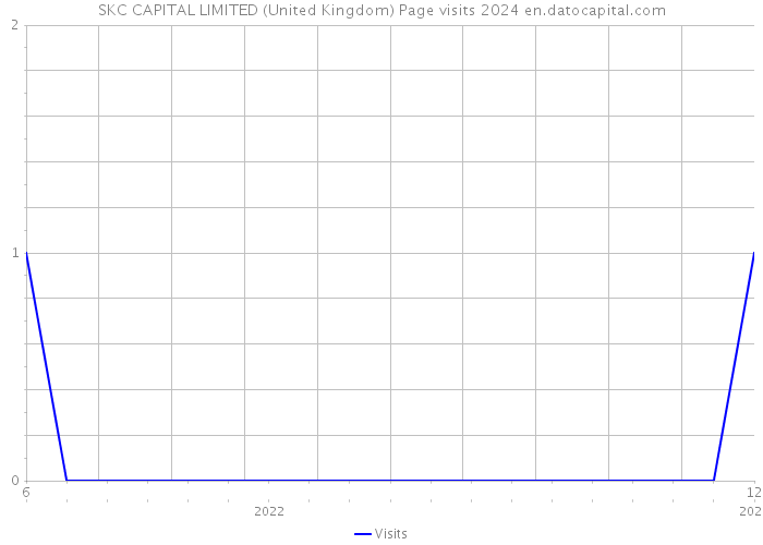 SKC CAPITAL LIMITED (United Kingdom) Page visits 2024 