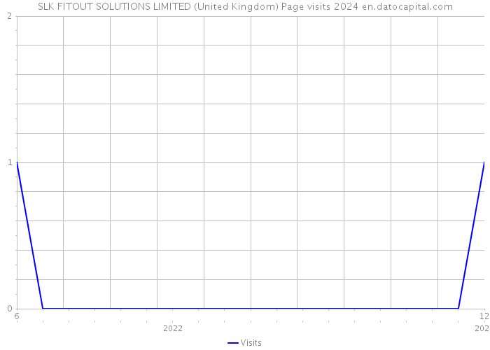 SLK FITOUT SOLUTIONS LIMITED (United Kingdom) Page visits 2024 