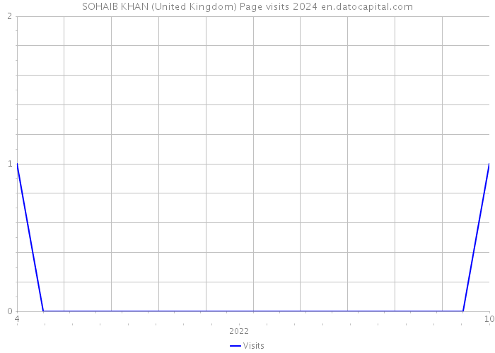 SOHAIB KHAN (United Kingdom) Page visits 2024 