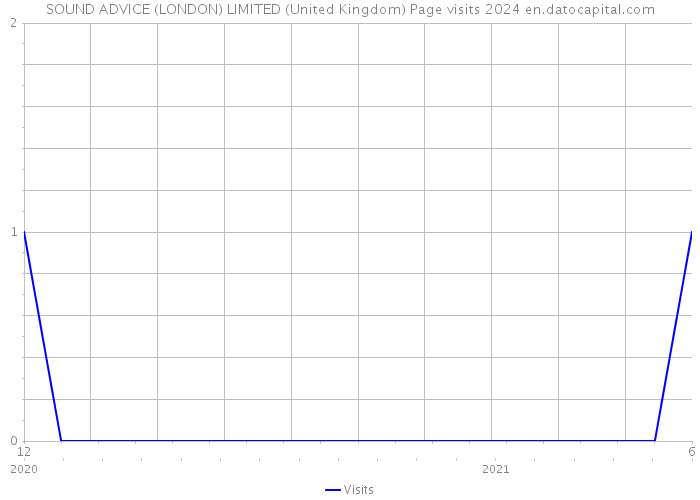 SOUND ADVICE (LONDON) LIMITED (United Kingdom) Page visits 2024 