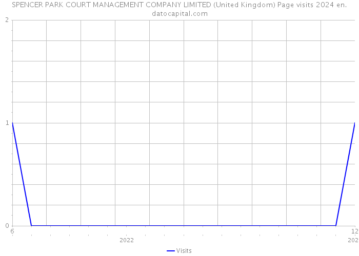 SPENCER PARK COURT MANAGEMENT COMPANY LIMITED (United Kingdom) Page visits 2024 