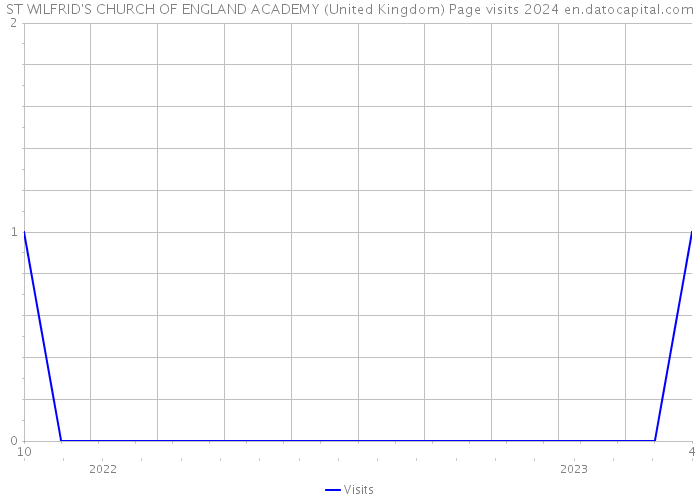 ST WILFRID'S CHURCH OF ENGLAND ACADEMY (United Kingdom) Page visits 2024 