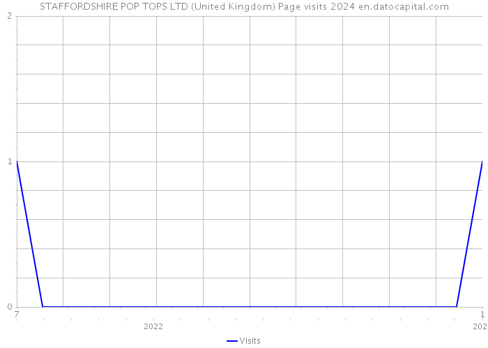 STAFFORDSHIRE POP TOPS LTD (United Kingdom) Page visits 2024 