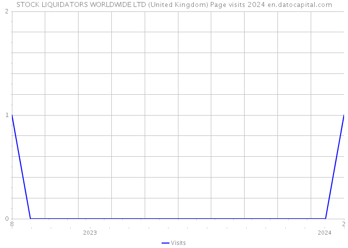 STOCK LIQUIDATORS WORLDWIDE LTD (United Kingdom) Page visits 2024 
