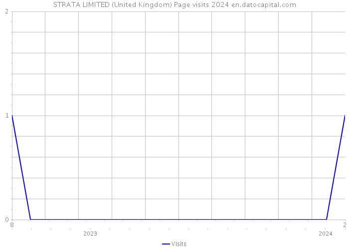 STRATA LIMITED (United Kingdom) Page visits 2024 
